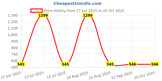 myntra.com VAGHBHATT Net Baby Doll vaghbhatt Price History Graph from 27 Jun 2025 to 19 Oct 2025