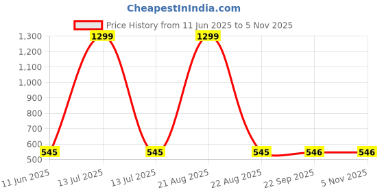 myntra.com VAGHBHATT Net Baby Doll vaghbhatt Price History Graph from 11 Jun 2025 to 5 Nov 2025