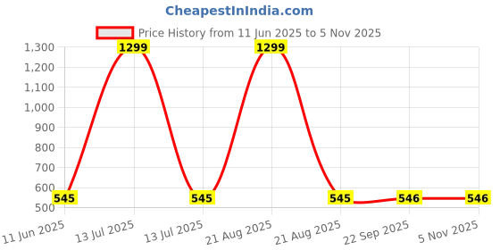 myntra.com VAGHBHATT Net Baby Doll vaghbhatt Price History Graph from 11 Jun 2025 to 5 Nov 2025