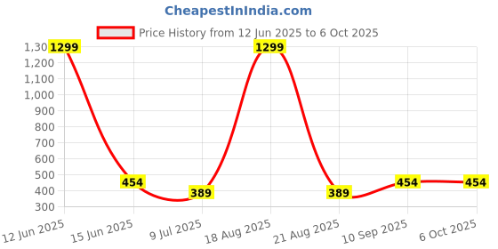 myntra.com VAGHBHATT Net Baby Doll vaghbhatt Price History Graph from 12 Jun 2025 to 5 Oct 2025