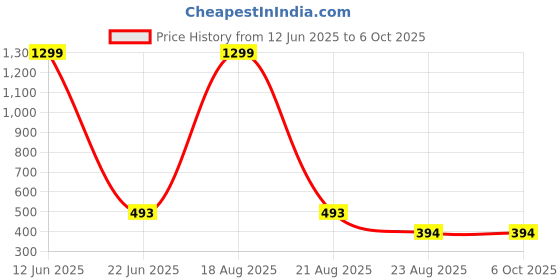 myntra.com VAGHBHATT Net Baby Doll vaghbhatt Price History Graph from 12 Jun 2025 to 5 Oct 2025