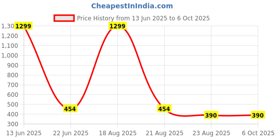 myntra.com VAGHBHATT Net Baby Doll vaghbhatt Price History Graph from 13 Jun 2025 to 5 Oct 2025