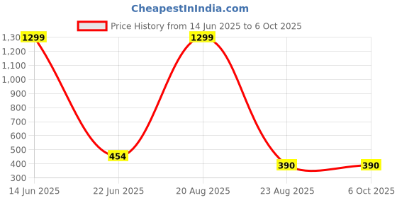 myntra.com VAGHBHATT Net Baby Doll vaghbhatt Price History Graph from 14 Jun 2025 to 5 Oct 2025