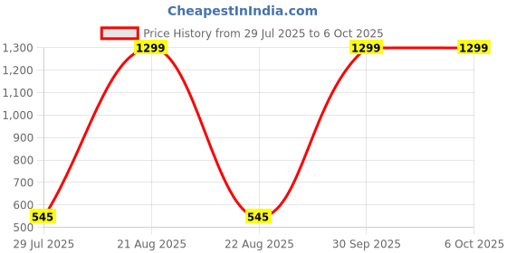 myntra.com VAGHBHATT Net Baby Doll vaghbhatt Price History Graph from 29 Jul 2025 to 6 Oct 2025