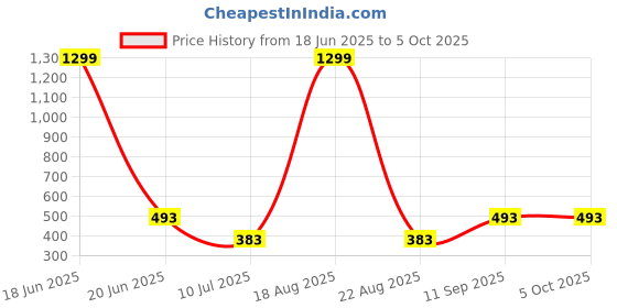 myntra.com VAGHBHATT Net Baby Doll vaghbhatt Price History Graph from 18 Jun 2025 to 5 Oct 2025