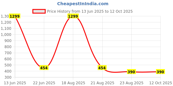 myntra.com VAGHBHATT Net Baby Doll vaghbhatt Price History Graph from 13 Jun 2025 to 12 Oct 2025