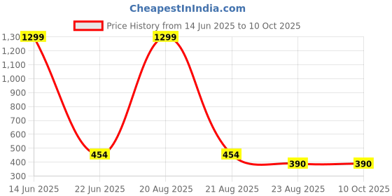 myntra.com VAGHBHATT Net Baby Doll vaghbhatt Price History Graph from 14 Jun 2025 to 9 Oct 2025