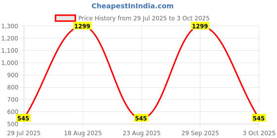 myntra.com VAGHBHATT Net Baby Doll vaghbhatt Price History Graph from 29 Jul 2025 to 3 Oct 2025