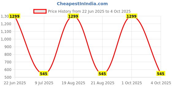 myntra.com VAGHBHATT Net Baby Doll vaghbhatt Price History Graph from 22 Jun 2025 to 4 Oct 2025