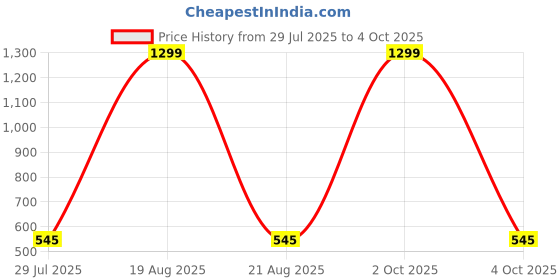 myntra.com VAGHBHATT Net Baby Doll vaghbhatt Price History Graph from 29 Jul 2025 to 4 Oct 2025