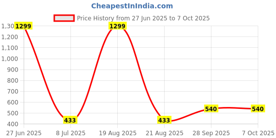 myntra.com VAGHBHATT Net Baby Doll vaghbhatt Price History Graph from 27 Jun 2025 to 7 Oct 2025