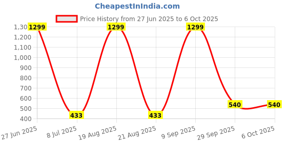myntra.com VAGHBHATT Net Baby Doll vaghbhatt Price History Graph from 27 Jun 2025 to 6 Oct 2025