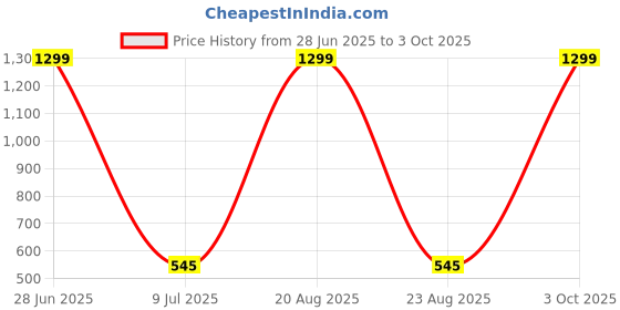 myntra.com VAGHBHATT Net Baby Doll vaghbhatt Price History Graph from 28 Jun 2025 to 3 Oct 2025