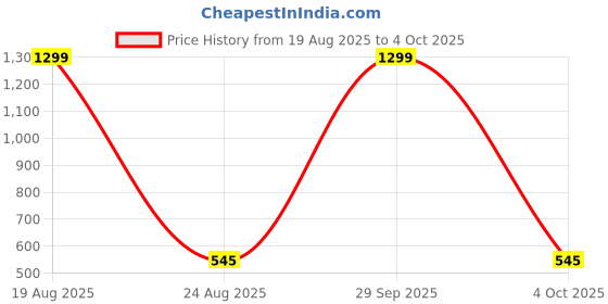 myntra.com VAGHBHATT Net Baby Doll vaghbhatt Price History Graph from 19 Aug 2025 to 4 Oct 2025