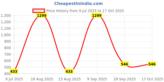 myntra.com VAGHBHATT Net Baby Doll vaghbhatt Price History Graph from 9 Jul 2025 to 15 Oct 2025