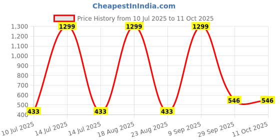 myntra.com VAGHBHATT Net Baby Doll vaghbhatt Price History Graph from 10 Jul 2025 to 11 Oct 2025