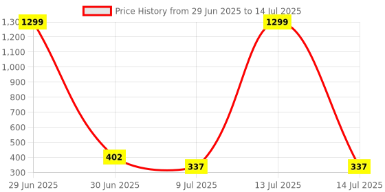 myntra.com VAGHBHATT Net Baby Doll vaghbhatt Price History Graph from 29 Jun 2025 to 14 Jul 2025