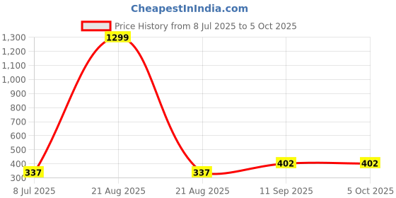 myntra.com VAGHBHATT Net Baby Doll vaghbhatt Price History Graph from 8 Jul 2025 to 5 Oct 2025
