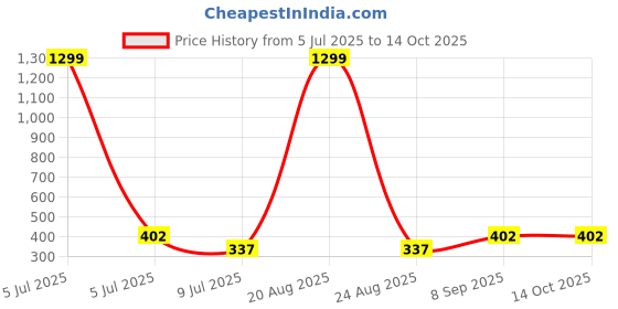 myntra.com VAGHBHATT Net Baby Doll vaghbhatt Price History Graph from 5 Jul 2025 to 14 Oct 2025