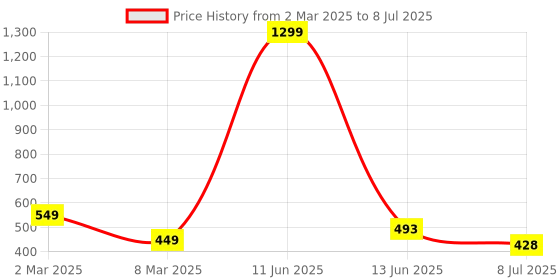 myntra.com VAGHBHATT Net Baby Doll with Asymmetric vaghbhatt Price History Graph from 2 Mar 2025 to 8 Jul 2025