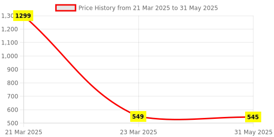 myntra.com VAGHBHATT Net Baby Doll with Asymmetric vaghbhatt Price History Graph from 21 Mar 2025 to 31 May 2025