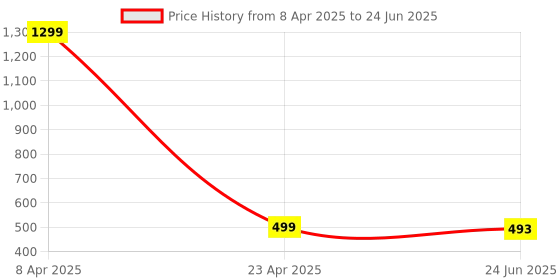 myntra.com VAGHBHATT Net Baby Doll with Asymmetric vaghbhatt Price History Graph from 8 Apr 2025 to 24 Jun 2025
