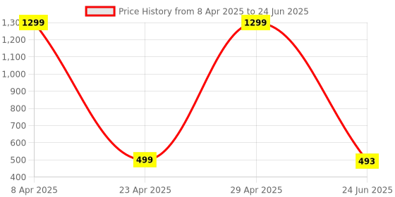 myntra.com VAGHBHATT Net Baby Doll with Asymmetric vaghbhatt Price History Graph from 8 Apr 2025 to 24 Jun 2025