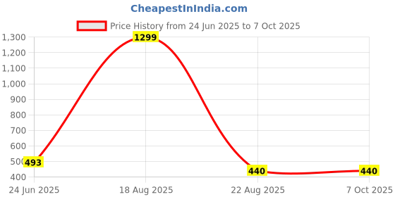 myntra.com VAGHBHATT Net Baby Doll with Asymmetric vaghbhatt Price History Graph from 24 Jun 2025 to 6 Oct 2025