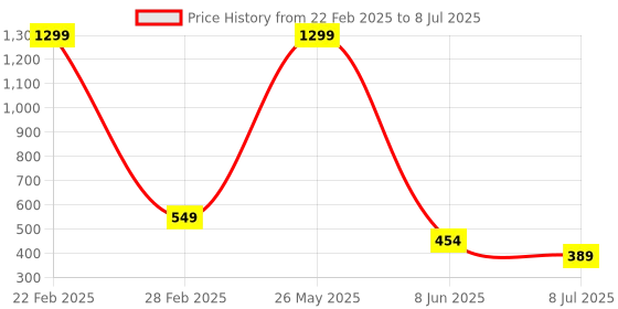 myntra.com VAGHBHATT Net Baby Doll with High-Low vaghbhatt Price History Graph from 22 Feb 2025 to 8 Jul 2025
