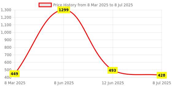 myntra.com VAGHBHATT Net Baby Doll with High-Low vaghbhatt Price History Graph from 8 Mar 2025 to 8 Jul 2025