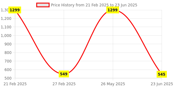myntra.com VAGHBHATT Net Baby Doll with High-Low vaghbhatt Price History Graph from 21 Feb 2025 to 23 Jun 2025