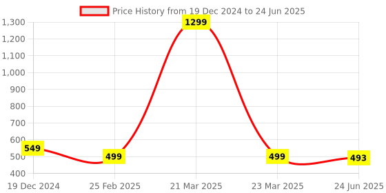 myntra.com VAGHBHATT Net Baby Doll with High-Low vaghbhatt Price History Graph from 19 Dec 2024 to 24 Jun 2025