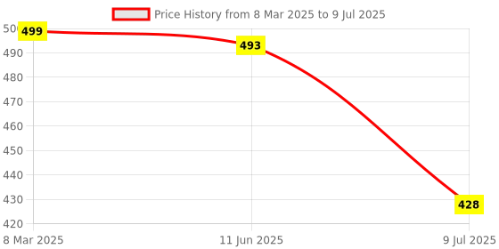 myntra.com VAGHBHATT Net Baby Doll with High-Low vaghbhatt Price History Graph from 8 Mar 2025 to 9 Jul 2025