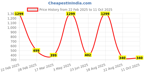 myntra.com VAGHBHATT Net Halter Neck Baby Doll vaghbhatt Price History Graph from 22 Feb 2025 to 10 Oct 2025