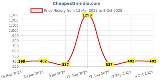 myntra.com VAGHBHATT Net Halter Neck Baby Doll vaghbhatt Price History Graph from 13 Mar 2025 to 8 Oct 2025