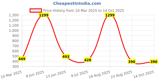 myntra.com VAGHBHATT Net Halter Neck Baby Doll vaghbhatt Price History Graph from 10 Mar 2025 to 14 Oct 2025