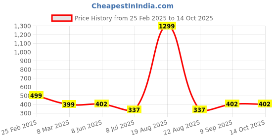 myntra.com VAGHBHATT Net Halter Neck Baby Doll vaghbhatt Price History Graph from 25 Feb 2025 to 13 Oct 2025