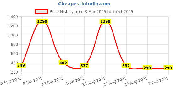 myntra.com VAGHBHATT Net Halter Neck Baby Doll with Asymmetric vaghbhatt Price History Graph from 8 Mar 2025 to 6 Oct 2025