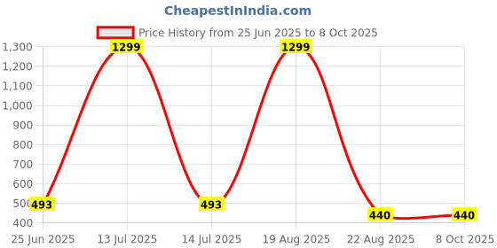 myntra.com VAGHBHATT Net Self Design Shoulder Straps Baby Doll vaghbhatt Price History Graph from 25 Jun 2025 to 8 Oct 2025