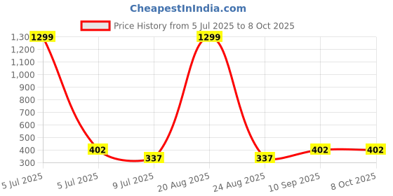myntra.com VAGHBHATT Net Self Design Shoulder Straps Baby Doll vaghbhatt Price History Graph from 5 Jul 2025 to 7 Oct 2025