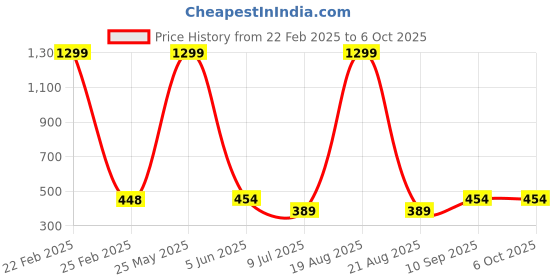 myntra.com VAGHBHATT Net Self Design Strapless Baby Doll vaghbhatt Price History Graph from 22 Feb 2025 to 5 Oct 2025