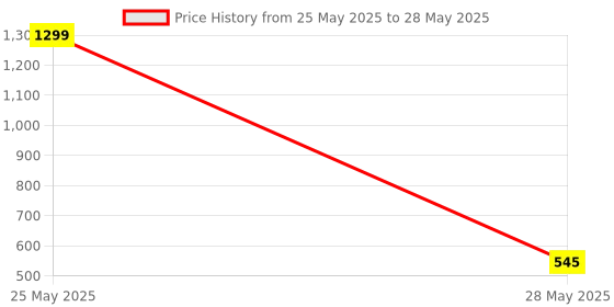 myntra.com VAGHBHATT Net Shoulder Straps Self Design Baby Doll vaghbhatt Price History Graph from 25 May 2025 to 28 May 2025