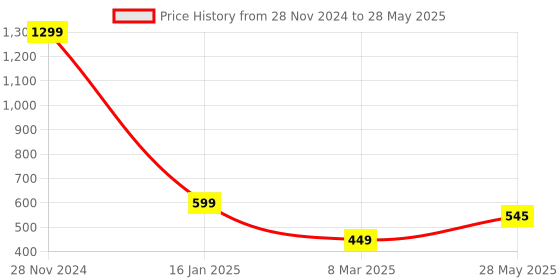 myntra.com VAGHBHATT  Net Shoulder Straps Self Design Baby Doll vaghbhatt Price History Graph from 28 Nov 2024 to 28 May 2025