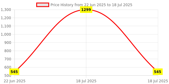 myntra.com VAGHBHATT Net Shoulder Straps Self Design Baby Doll vaghbhatt Price History Graph from 22 Jun 2025 to 18 Jul 2025