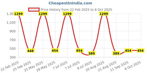 myntra.com VAGHBHATT Net Strapless Baby Doll vaghbhatt Price History Graph from 22 Feb 2025 to 8 Oct 2025