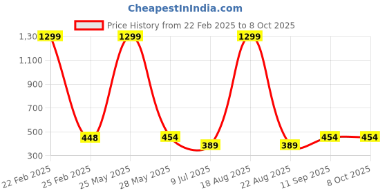 myntra.com VAGHBHATT Net Strapless Baby Doll vaghbhatt Price History Graph from 22 Feb 2025 to 8 Oct 2025