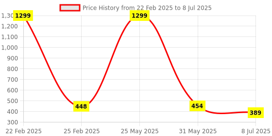 myntra.com VAGHBHATT Net Strapless Front Bow Tie-Up Cup Laced Net Baby Doll vaghbhatt Price History Graph from 22 Feb 2025 to 8 Jul 2025
