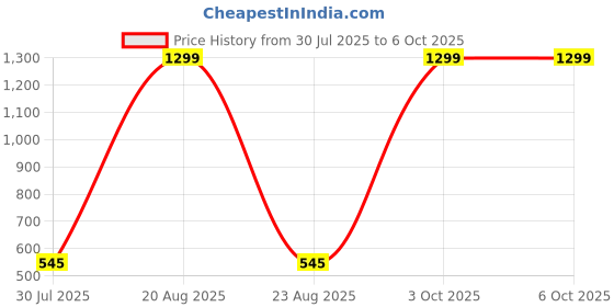 myntra.com VAGHBHATT NetSelf Design Shoulder Straps Baby Doll vaghbhatt Price History Graph from 30 Jul 2025 to 6 Oct 2025