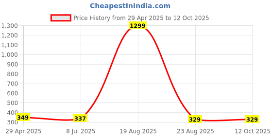 myntra.com VAGHBHATT Oval Drop Earrings vaghbhatt Price History Graph from 29 Apr 2025 to 12 Oct 2025
