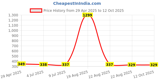 myntra.com VAGHBHATT Oval Drop Earrings vaghbhatt Price History Graph from 29 Apr 2025 to 12 Oct 2025
